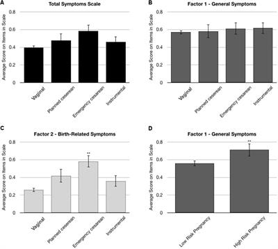 Construct Validity and Psychometric Properties of the Hebrew Version of the City Birth Trauma Scale